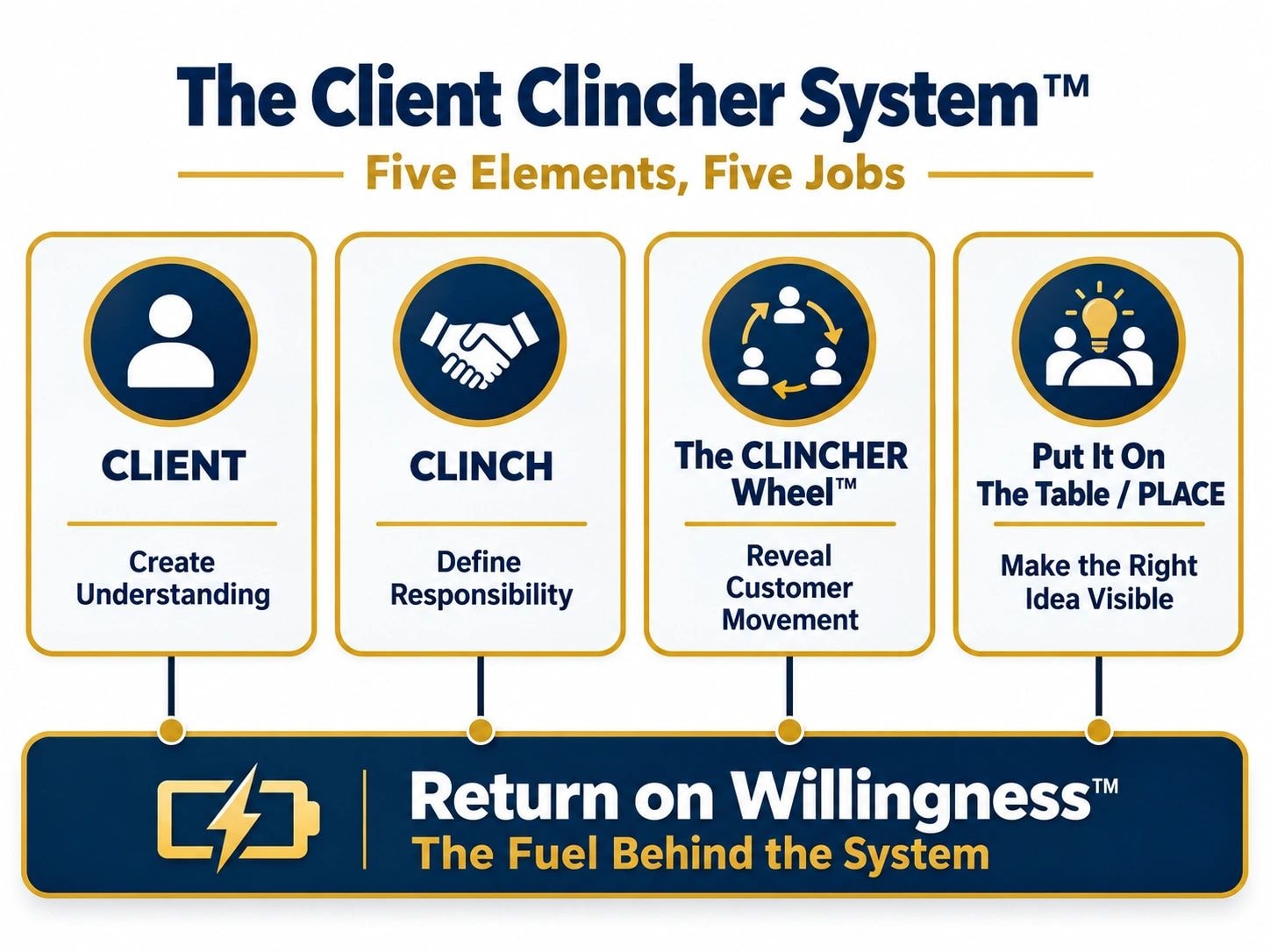 The Client Clincher System diagram